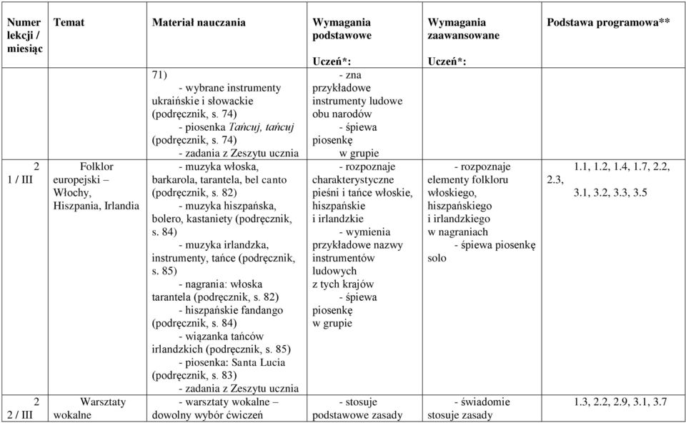 84) - muzyka irlandzka, instrumenty, tańce (podręcznik, s. 85) - nagrania: włoska tarantela (podręcznik, s. 82) - hiszpańskie fandango (podręcznik, s. 84) - wiązanka tańców irlandzkich (podręcznik, s.