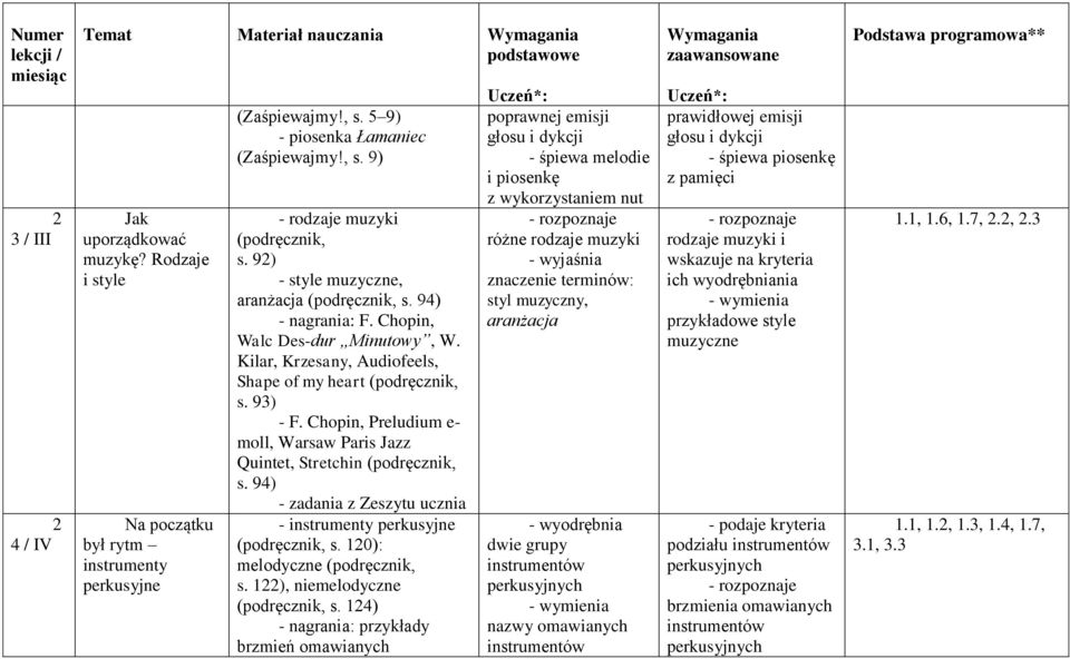 Kilar, Krzesany, Audiofeels, Shape of my heart (podręcznik, s. 93) - F. Chopin, Preludium e- moll, Warsaw Paris Jazz Quintet, Stretchin (podręcznik, s. 94) - instrumenty perkusyjne (podręcznik, s.