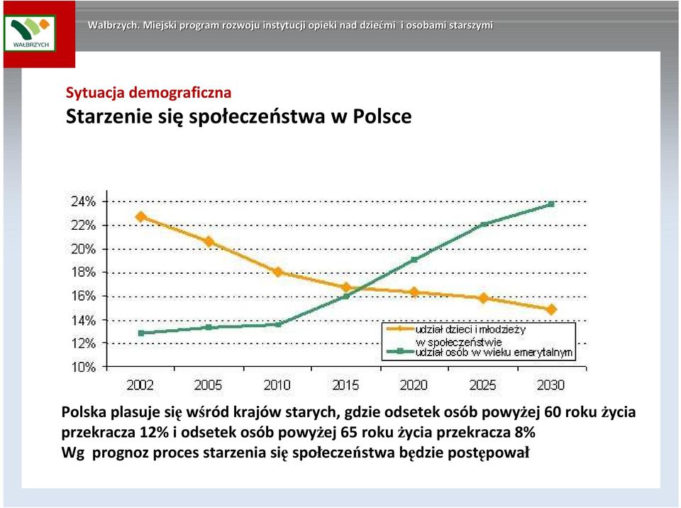 Ŝycia przekracza 12% i odsetek osób powyŝej 65 roku Ŝycia