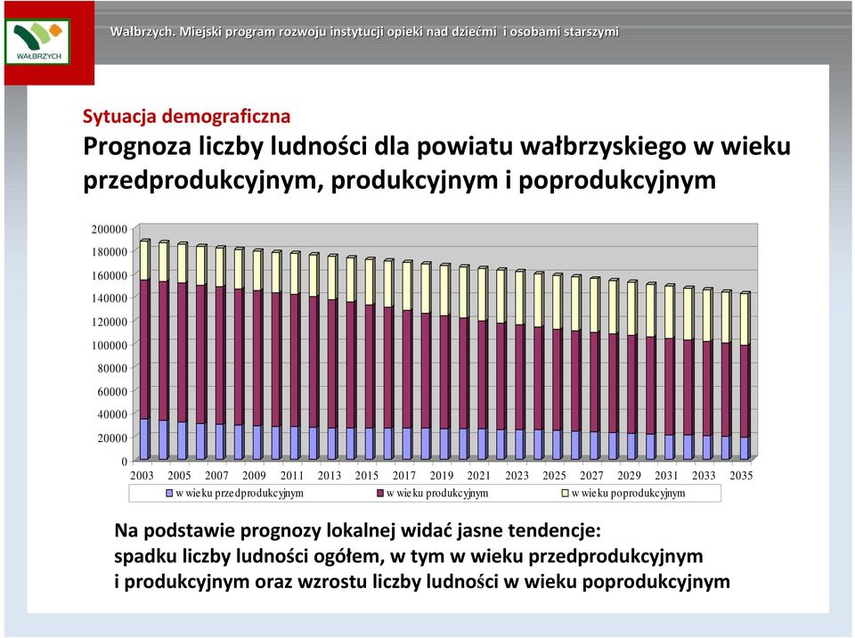 2029 2031 2033 2035 w wie ku prze dprodukcyjnym w wie ku produkcyjnym w wieku poprodukcyjnym Na podstawie prognozy lokalnej widaćjasne