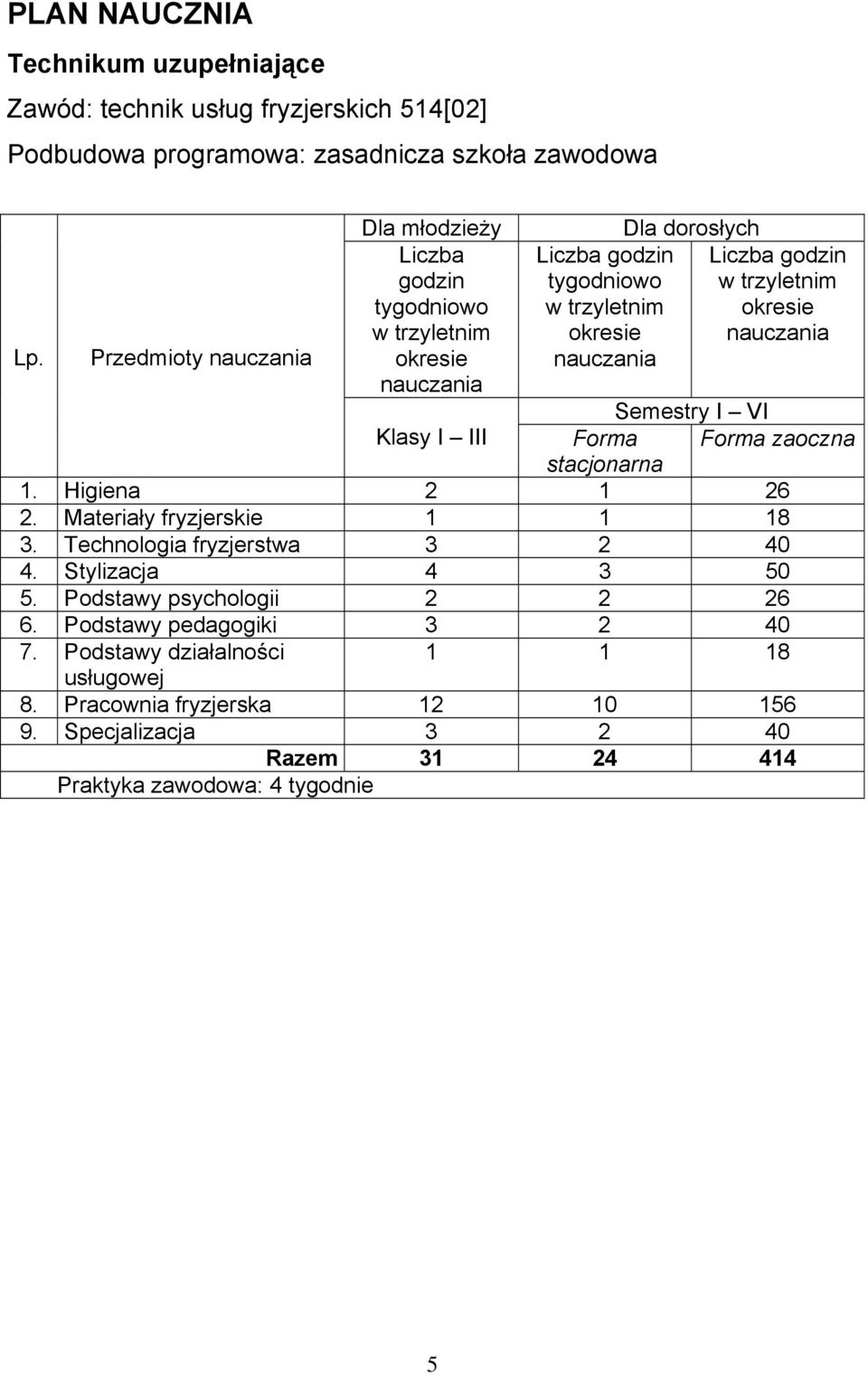 Liczba godzin w trzyletnim okresie nauczania Semestry I VI Forma Forma zaoczna stacjonarna 1. Higiena 2 1 26 2. Materiały fryzjerskie 1 1 18 3. Technologia fryzjerstwa 3 2 40 4.