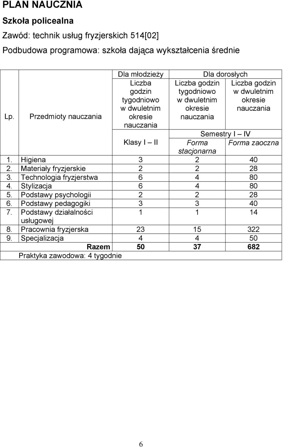 godzin w dwuletnim okresie nauczania Semestry I IV Forma Forma zaoczna stacjonarna 1. Higiena 3 2 40 2. Materiały fryzjerskie 2 2 28 3. Technologia fryzjerstwa 6 4 80 4.