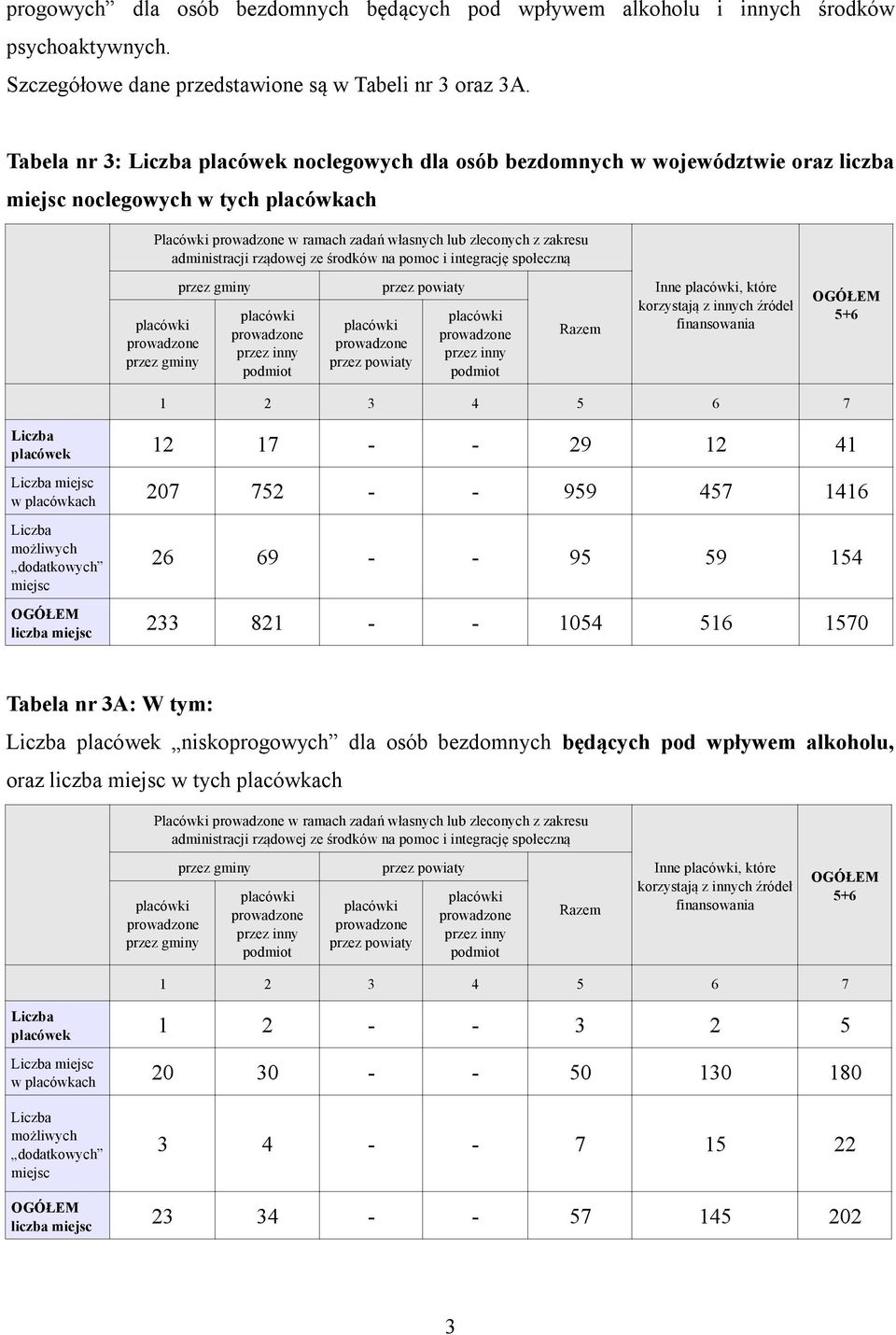 rządowej ze środków na pomoc i integrację społeczną przez gminy przez gminy przez inny podmiot przez powiaty przez powiaty przez inny podmiot Razem Inne, które korzystają z innych źródeł finansowania