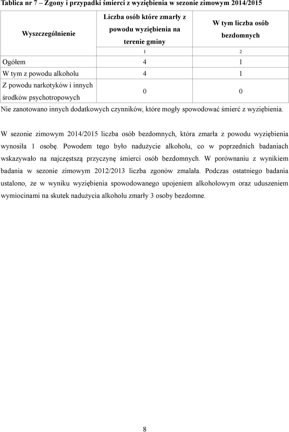 W sezonie zimowym 2014/2015 liczba osób bezdomnych, która zmarła z powodu wyziębienia wynosiła 1 osobę.