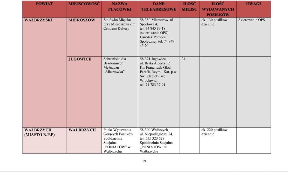 130 posiłków Skierowanie OPS JUGOWICE Schronisko dla Bezdomnych Mężczyzn Albertówka 58-321 Jugowice, ul. Brata Alberta 12 Ks. Franciszek Głód Parafia Rzym.-.Kat. p.w. Św.