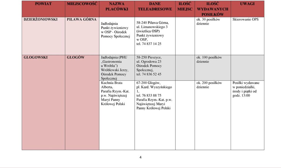 30 posiłków Skierowanie OPS GŁOGOWSKI GŁOGÓW Jadłodajnia (PHU Gastronomia u Wróbla ) Wróblewski Jerzy, Ośrodek Pomocy Społecznej Kuchnia Brata Alberta, Parafia Rzym.-Kat. p.w. Najświętszej Maryi Panny Królowej Polski 58-250 Pieszyce, ul.