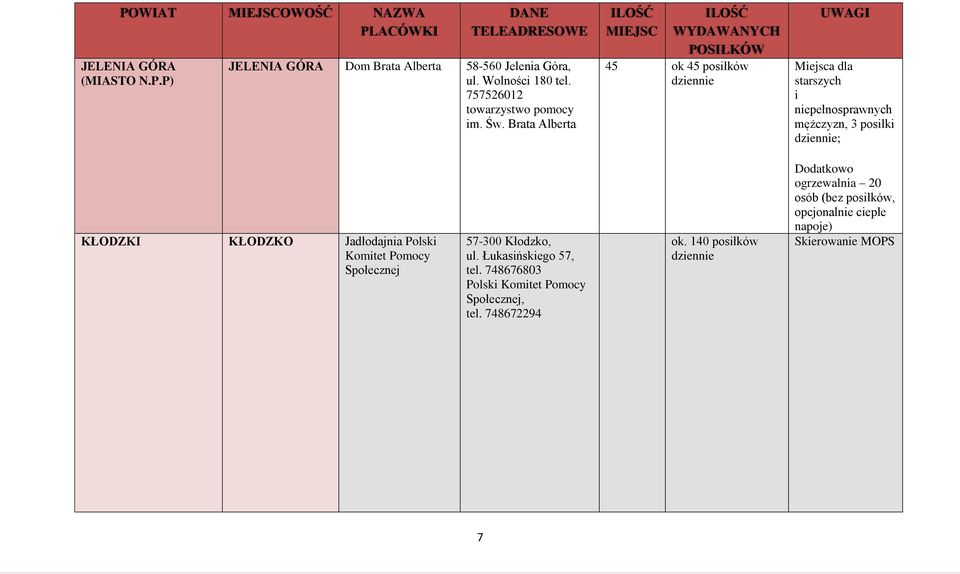 Brata Alberta 45 ok 45 posiłków Miejsca dla starszych i niepełnosprawnych mężczyzn, 3 posiłki ; KŁODZKI KŁODZKO Jadłodajnia Polski