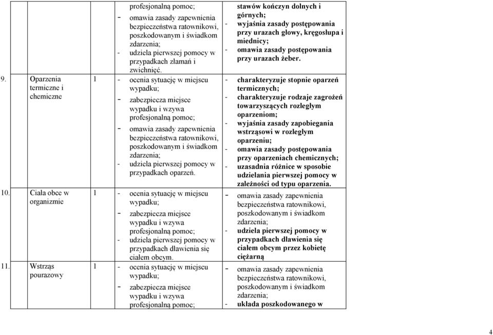 1 - ocenia sytuację w miejscu stawów kończyn dolnych i górnych; - wyjaśnia zasady postępowania przy urazach głowy, kręgosłupa i miednicy; - omawia zasady postępowania przy urazach żeber.