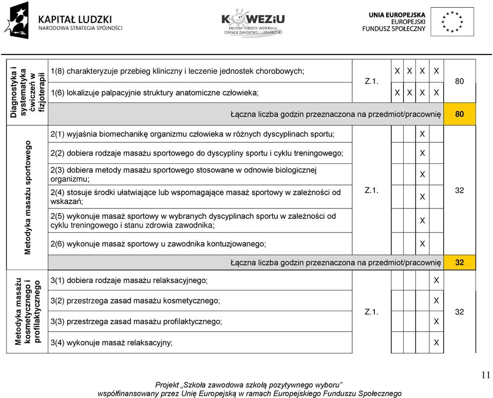 1(6) lokalizuje palpacyjnie struktury anatomiczne człowieka; 2(1) wyjaśnia biomechanikę organizmu człowieka w różnych dyscyplinach sportu; Łączna liczba godzin przeznaczona na przedmiot/pracownię 80