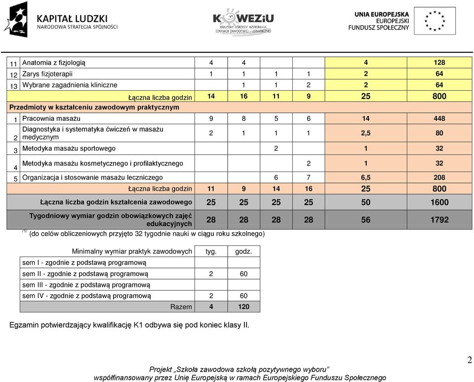 Organizacja i stosowanie masażu leczniczego 6 7 6,5 208 Łączna liczba godzin 11 9 14 16 25 800 Łączna liczba godzin kształcenia zawodowego 25 25 25 25 50 1600 Tygodniowy wymiar godzin obowiązkowych