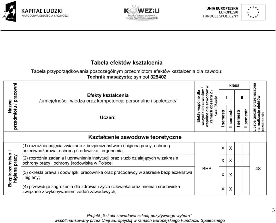 semestr II II semestr Liczba godzin przeznaczona na realizację efektów kształcenia Kształcenie zawodowe teoretyczne Bezpieczeństwo i higiena pracy (1) rozróżnia pojęcia związane z bezpieczeństwem i