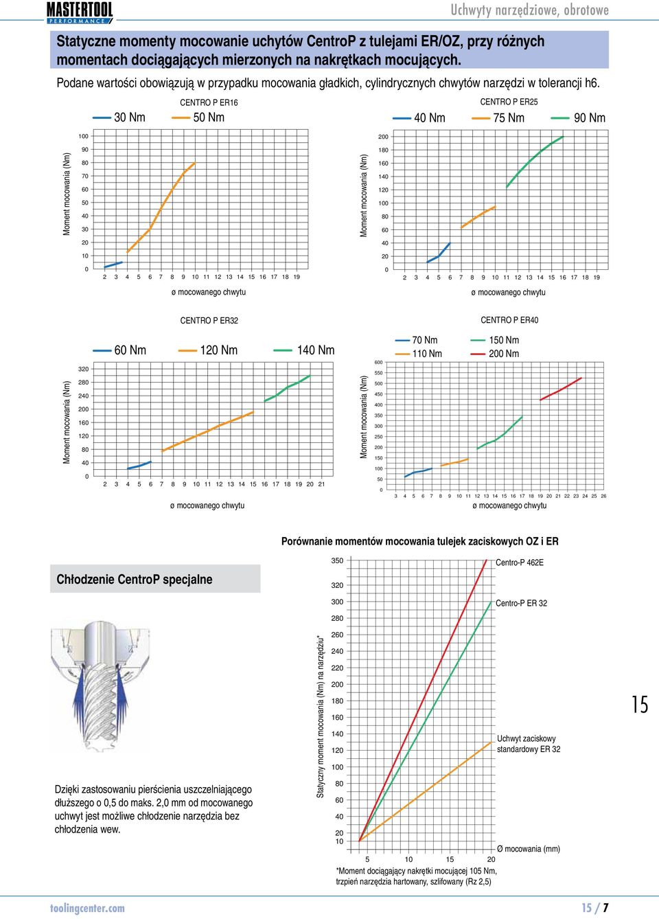 CENTRO P ER16 30 Nm 50 Nm y narzędziowe, obrotowe CENTRO P ER25 40 Nm 75 Nm 90 Nm 100 200 Moment mocowania (Nm) 90 80 70 60 50 40 30 Moment mocowania (Nm) 180 160 140 120 100 80 60 20 40 10 20 0 2 3