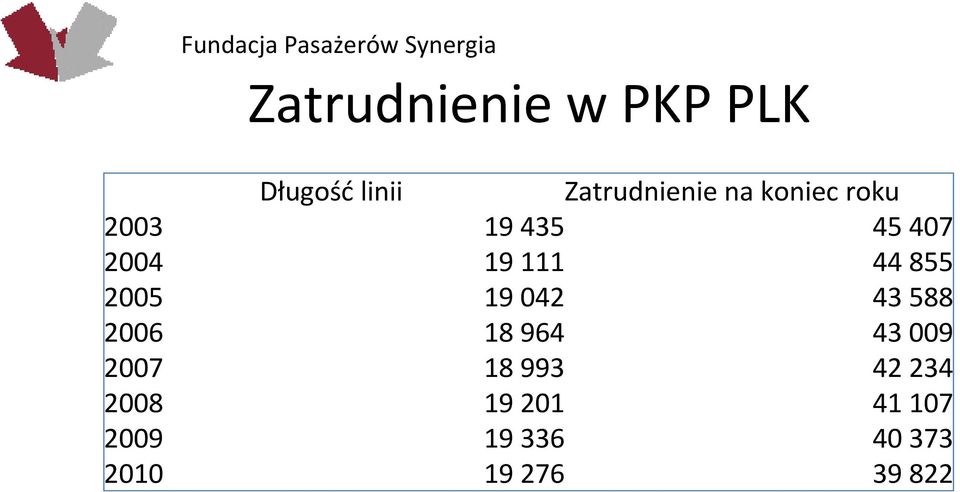 2005 19042 43588 2006 18964 43009 2007 18993
