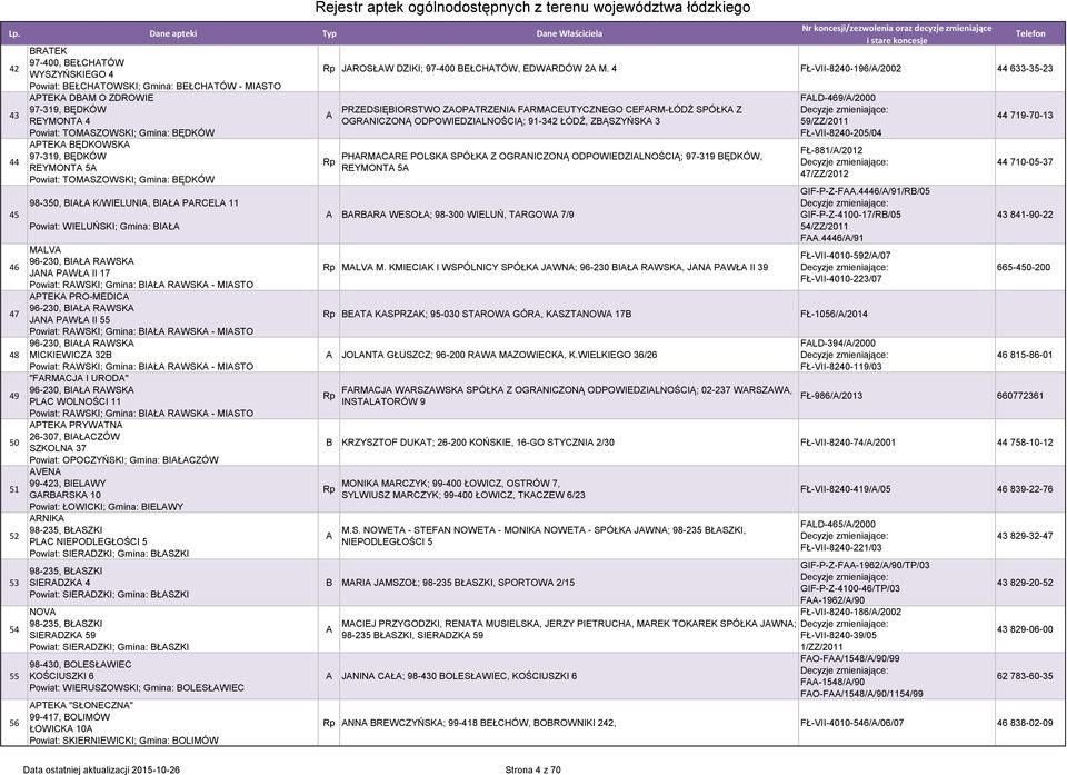 Gmina: BIŁ RWSK - MISTO PTEK PRO-MEDIC 96-230, BIŁ RWSK JN PWŁ II 55 Powiat: RWSKI; Gmina: BIŁ RWSK - MISTO 96-230, BIŁ RWSK MICKIEWICZ 32B Powiat: RWSKI; Gmina: BIŁ RWSK - MISTO "FRMCJ I UROD"
