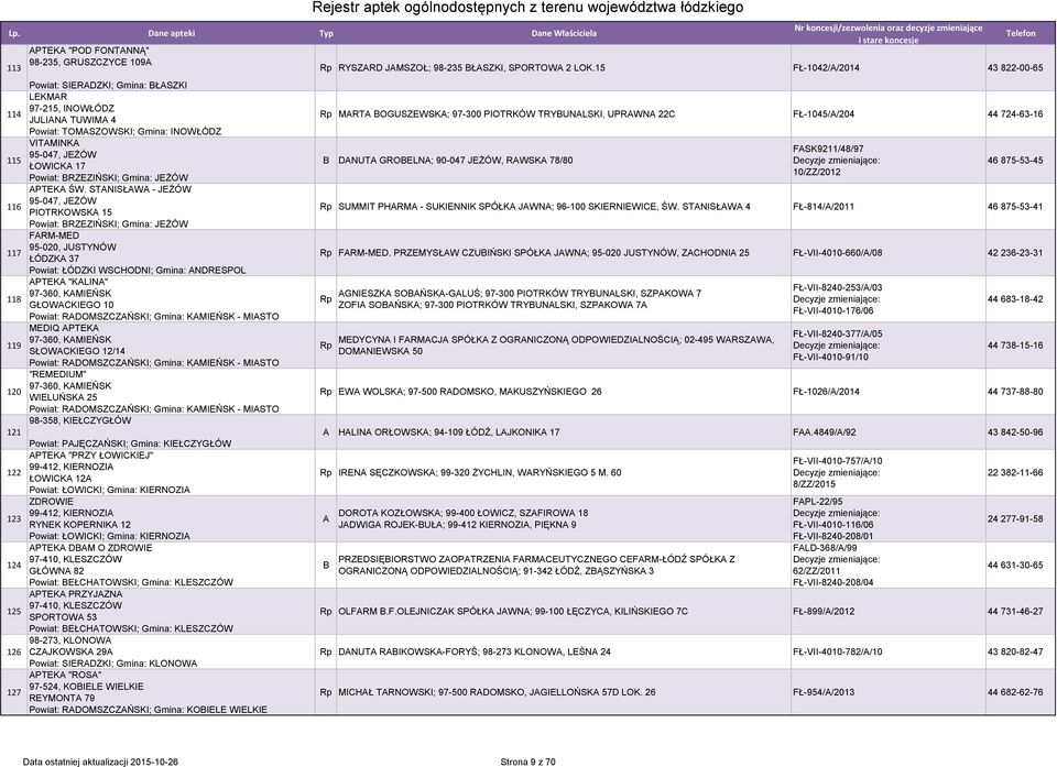 STNISŁW - JEŻÓW 95-047, JEŻÓW 116 PIOTRKOWSK 15 Powiat: BRZEZIŃSKI; Gmina: JEŻÓW FRM-MED 95-020, JUSTYNÓW 117 ŁÓDZK 37 Powiat: ŁÓDZKI WSCHODNI; Gmina: NDRESPOL PTEK "KLIN" 97-360, KMIEŃSK 118