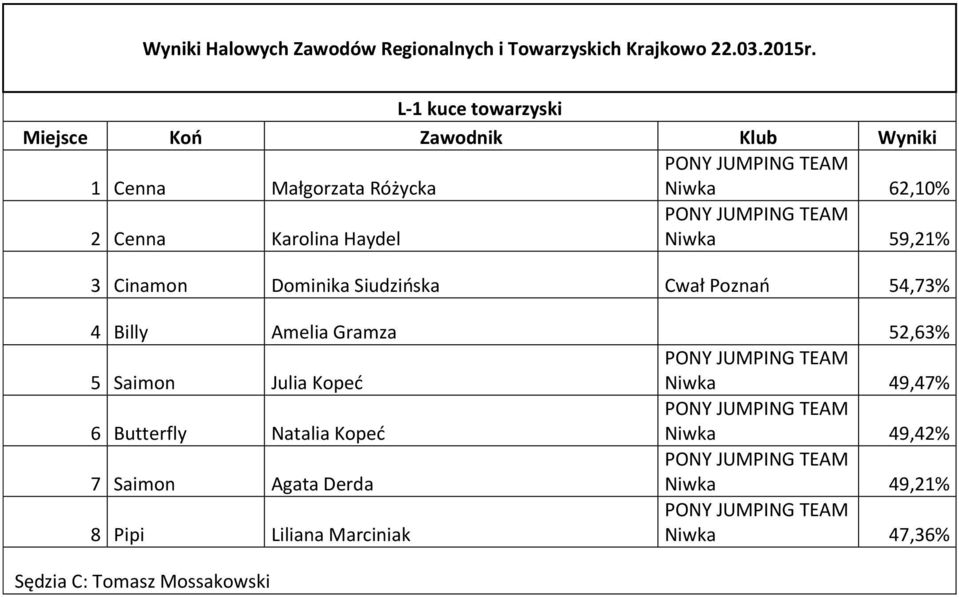 Amelia Gramza 52,63% 5 Saimon Julia Kopeć Niwka 49,47% 6 Butterfly Natalia