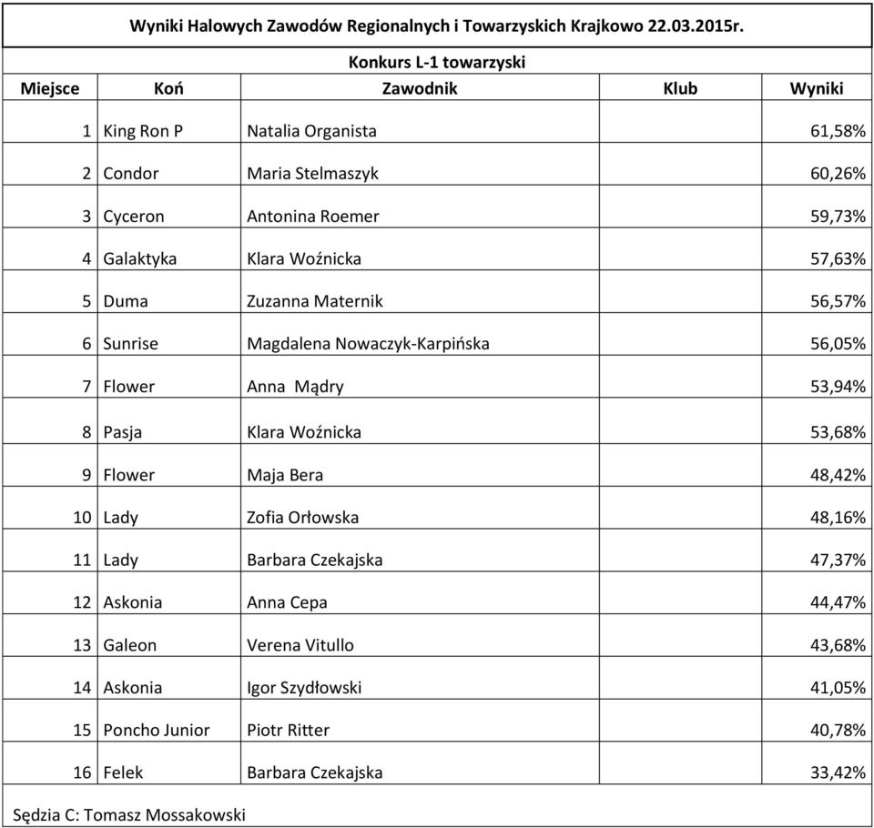 8 Pasja Klara Woźnicka 53,68% 9 Flower Maja Bera 48,42% 10 Lady Zofia Orłowska 48,16% 11 Lady Barbara Czekajska 47,37% 12 Askonia Anna