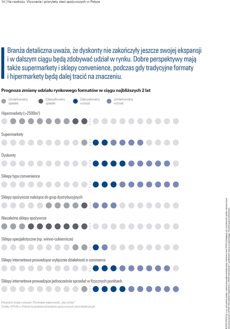 Prognoza zmiany udziału rynkowego formatów w ciągu najbliższych 2 lat Umiarkowany spadek Zdecydowany spadek Zdecydowany wzrost Umiarkowany wzrost Hipermarkety (>2500m 2 ) Supermarkety Dyskonty Sklepy