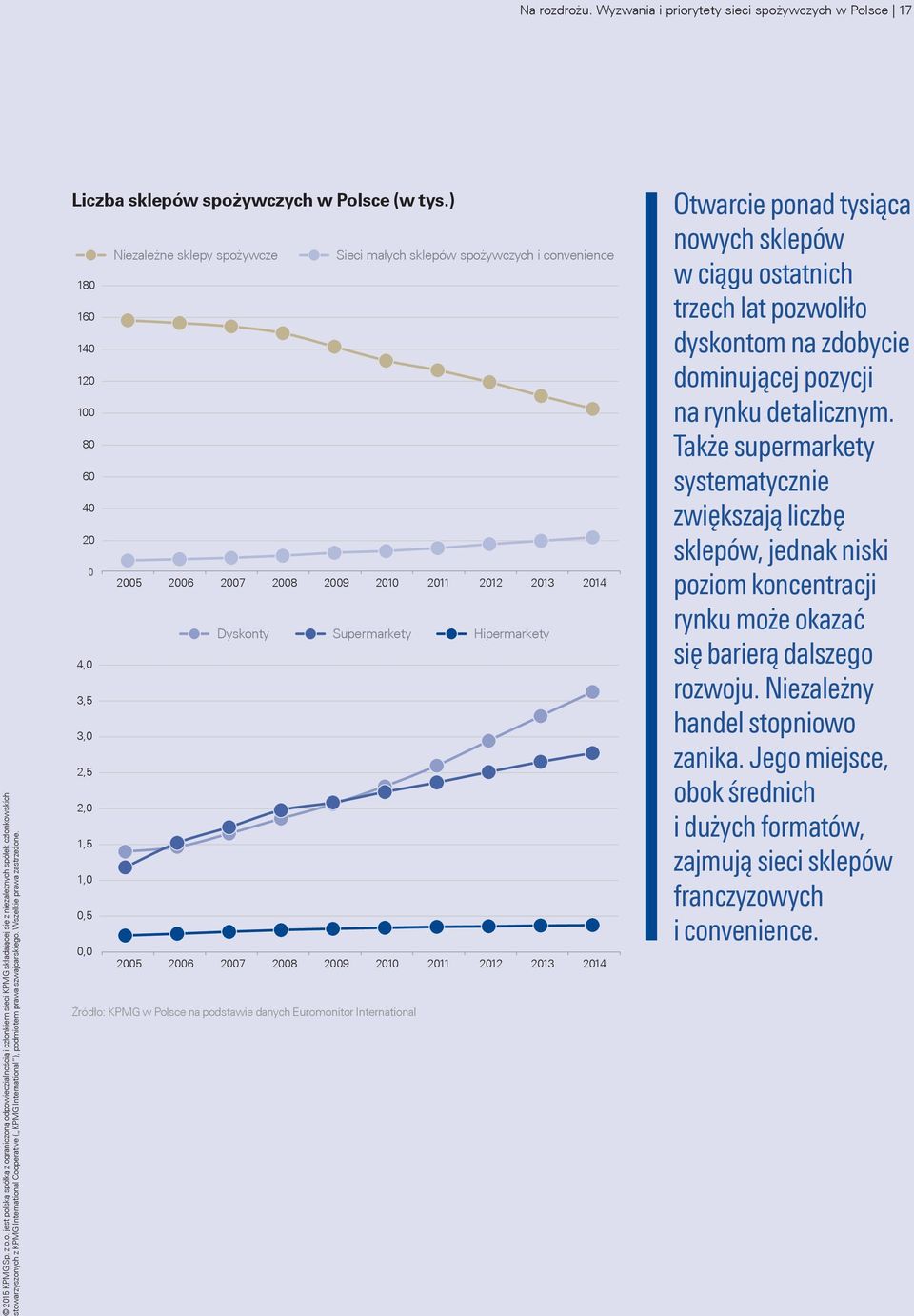 3,5 3,0 2,5 2,0 1,5 1,0 0,5 0,0 2005 2006 2007 2008 2009 2010 2011 2012 2013 2014 Źródło: KPMG w Polsce na podstawie danych Euromonitor International Otwarcie ponad tysiąca nowych sklepów w ciągu