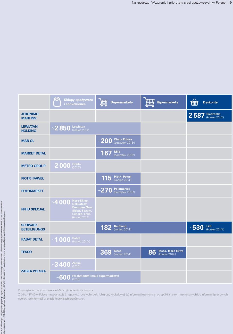 Lewiatan (koniec 2014 i ) MAR-OL MARKET DETAL ~200 167 Chata Polska (początek 2015 p ) Mila (początek 2015 p ) METRO GROUP 2 000 Odido (2015 s ) PIOTR I PAWEŁ POLOMARKET 115 ~270 Piotr i Paweł