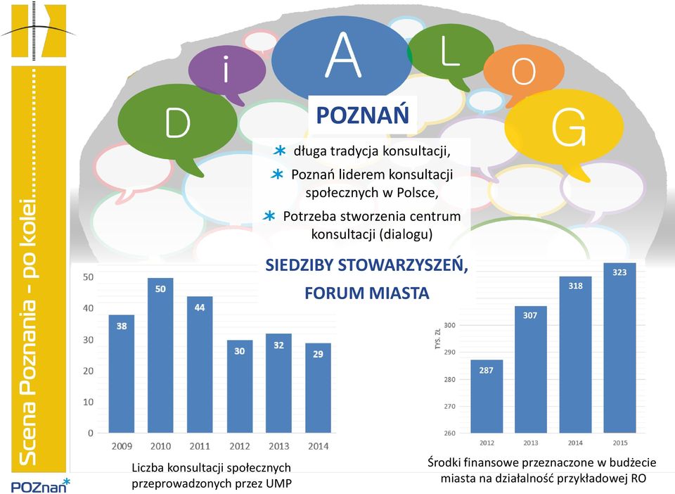 FORUM MIASTA 307 318 323 287 Liczba konsultacji społecznych przeprowadzonych