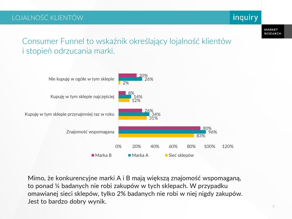 Znajomość wspomagana 90% 96% 83% 0% 20% 40% 60% 80% 100% 120% Marka B Marka A Sieć sklepów Mimo, że konkurencyjne marki A i B mają większą