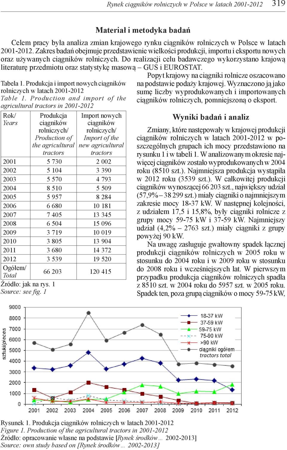 Do realizacji celu badawczego wykorzystano krajową literaturę przedmiotu oraz statystykę masową GUS i EUROSTAT. Tabela 1. Produkcja i import nowych ciągników rolniczych w latach 2001-2012 Table 1.