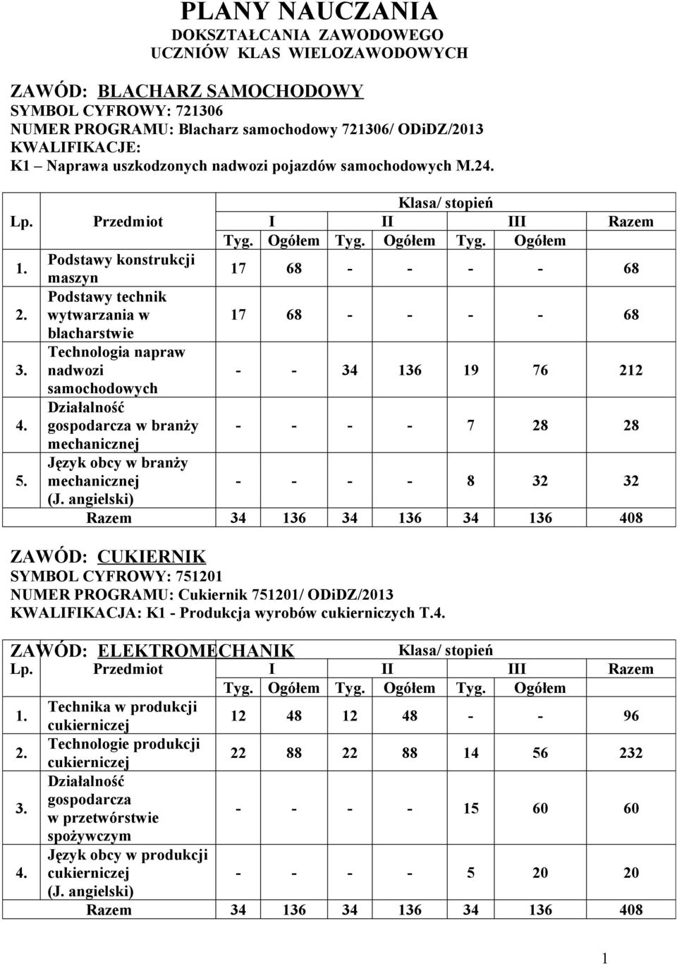 2 Podstawy konstrukcji maszyn 17 68 - - - - 68 Podstawy technik wytwarzania w 17 68 - - - - 68 blacharstwie Technologia napraw nadwozi - - 34 136 19 76 212 samochodowych gospodarcza w branży - - - -