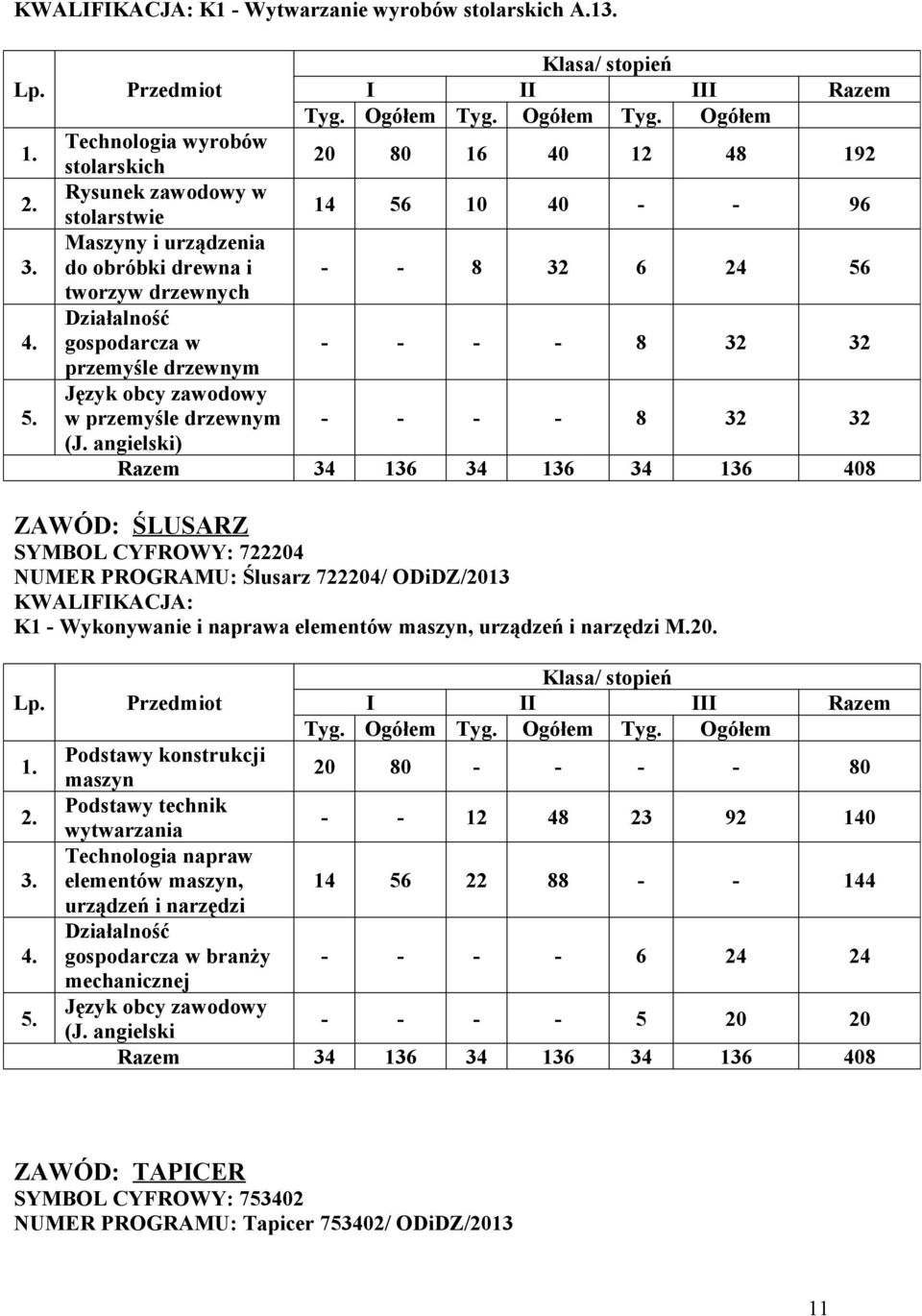 - - 8 32 32 przemyśle drzewnym w przemyśle drzewnym - - - - 8 32 32 ZAWÓD: ŚLUSARZ SYMBOL CYFROWY: 722204 NUMER PROGRAMU: Ślusarz 722204/ ODiDZ/2013 KWALIFIKACJA: K1 - Wykonywanie i naprawa elementów