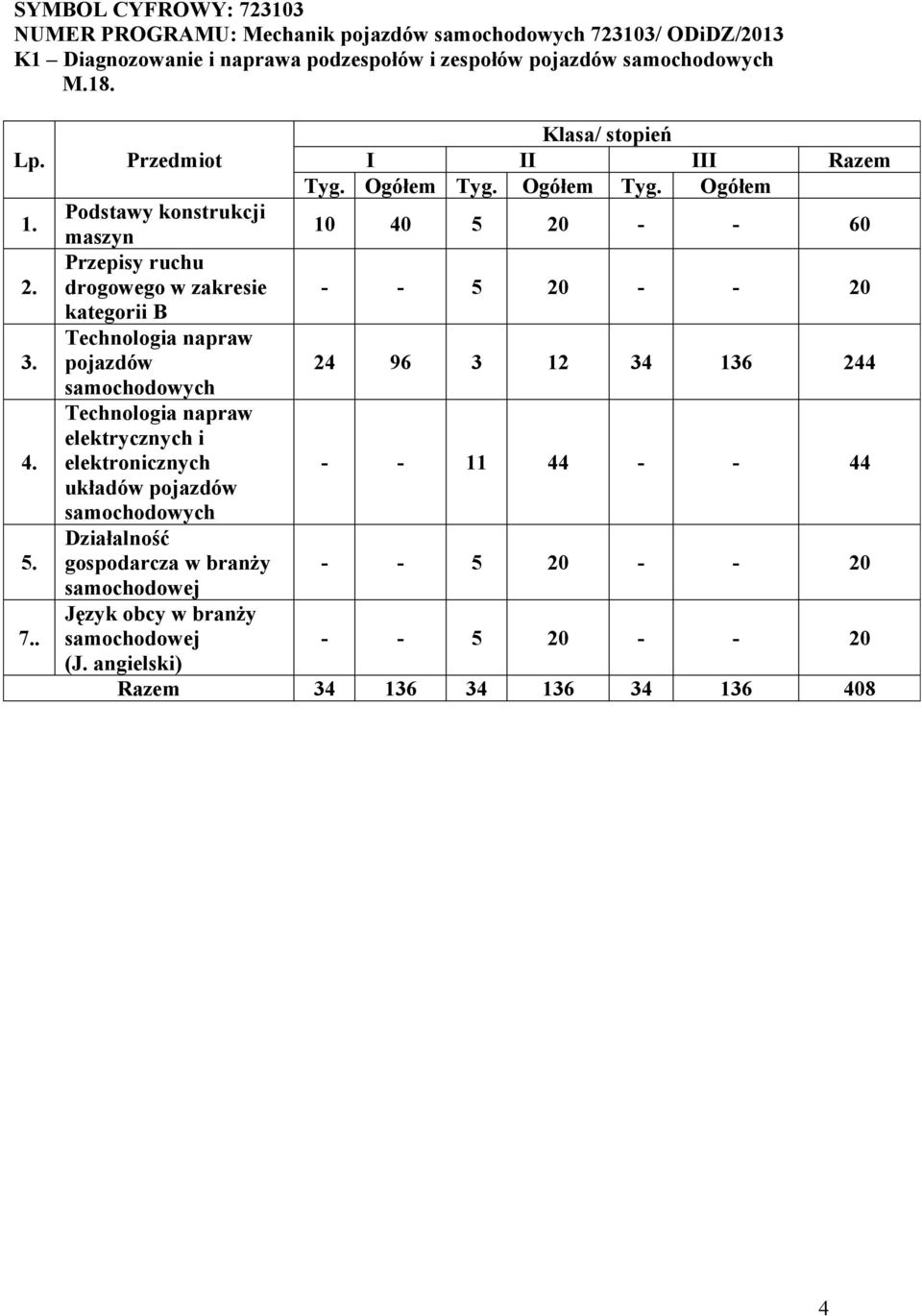 . Podstawy konstrukcji maszyn 10 40 5 20 - - 60 Przepisy ruchu drogowego w zakresie - - 5 20 - - 20 kategorii B Technologia napraw