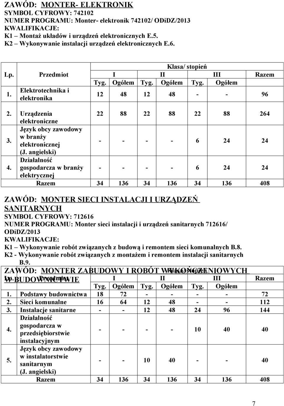 Elektrotechnika i elektronika 12 48 12 48 - - 96 Urządzenia 22 88 22 88 22 88 264 elektroniczne w branży elektronicznej - - - - 6 24 24 gospodarcza w branży - - - - 6 24 24 elektrycznej ZAWÓD: MONTER