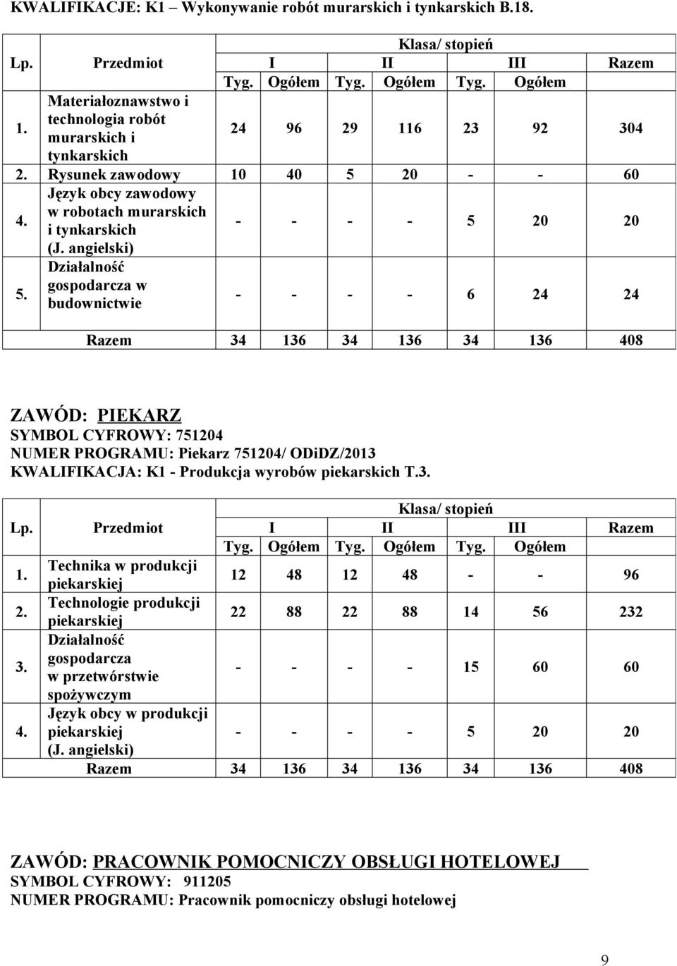 budownictwie - - - - 6 24 24 ZAWÓD: PIEKARZ SYMBOL CYFROWY: 751204 NUMER PROGRAMU: Piekarz 751204/ ODiDZ/2013 KWALIFIKACJA: K1 - Produkcja wyrobów piekarskich T.