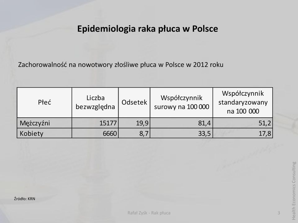 Współczynnik surowy na 100 000 Współczynnik standaryzowany na 100