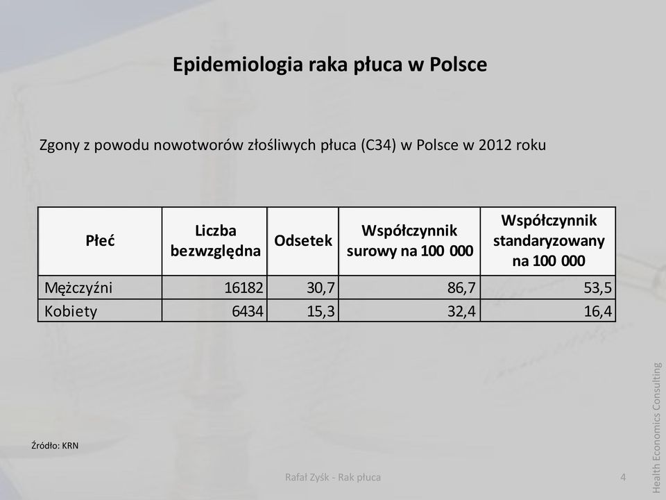 Odsetek Współczynnik surowy na 100 000 Współczynnik standaryzowany na