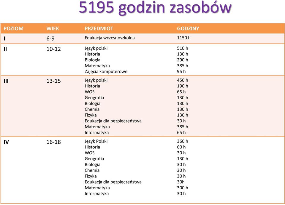 IV 16-18 Język Polski Historia WOS Geografia Biologia Chemia Fizyka Edukacja dla bezpieczeństwa Matematyka Informatyka 5195 godzin