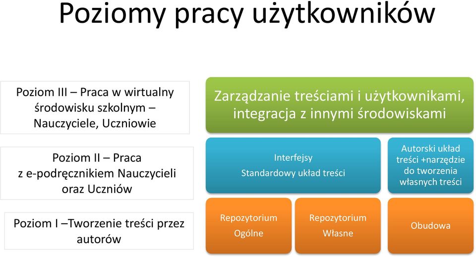 e-podręcznikiem Nauczycieli oraz Uczniów Interfejsy Standardowy układ treści Autorski układ treści