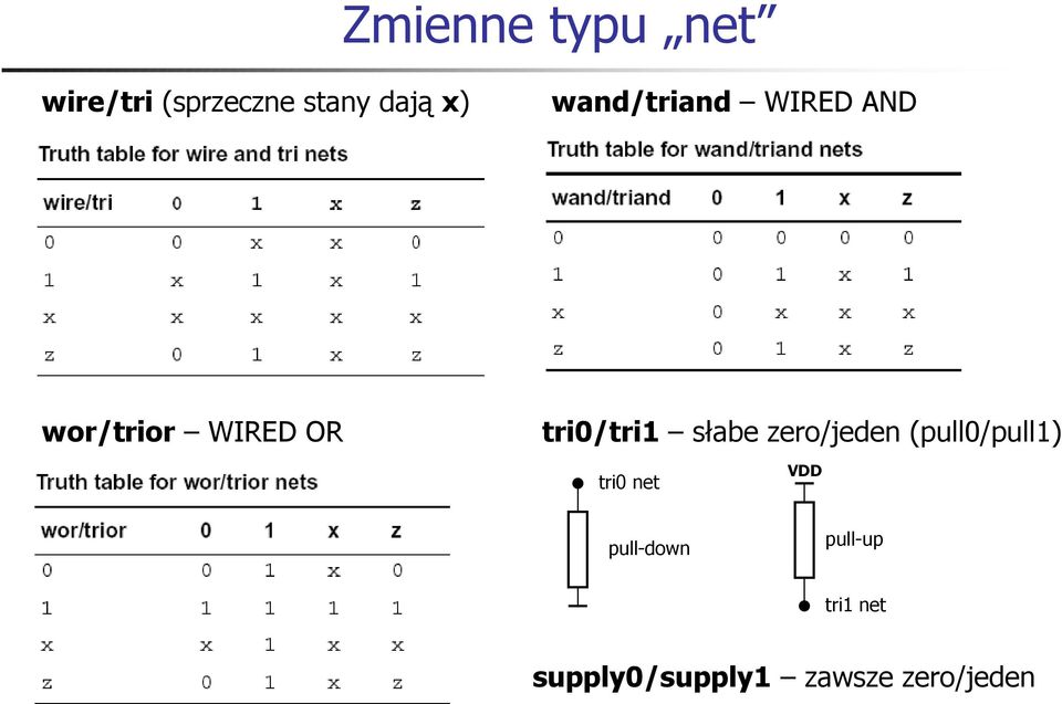 słabe zero/jeden (pull0/pull1) tri0 net VDD