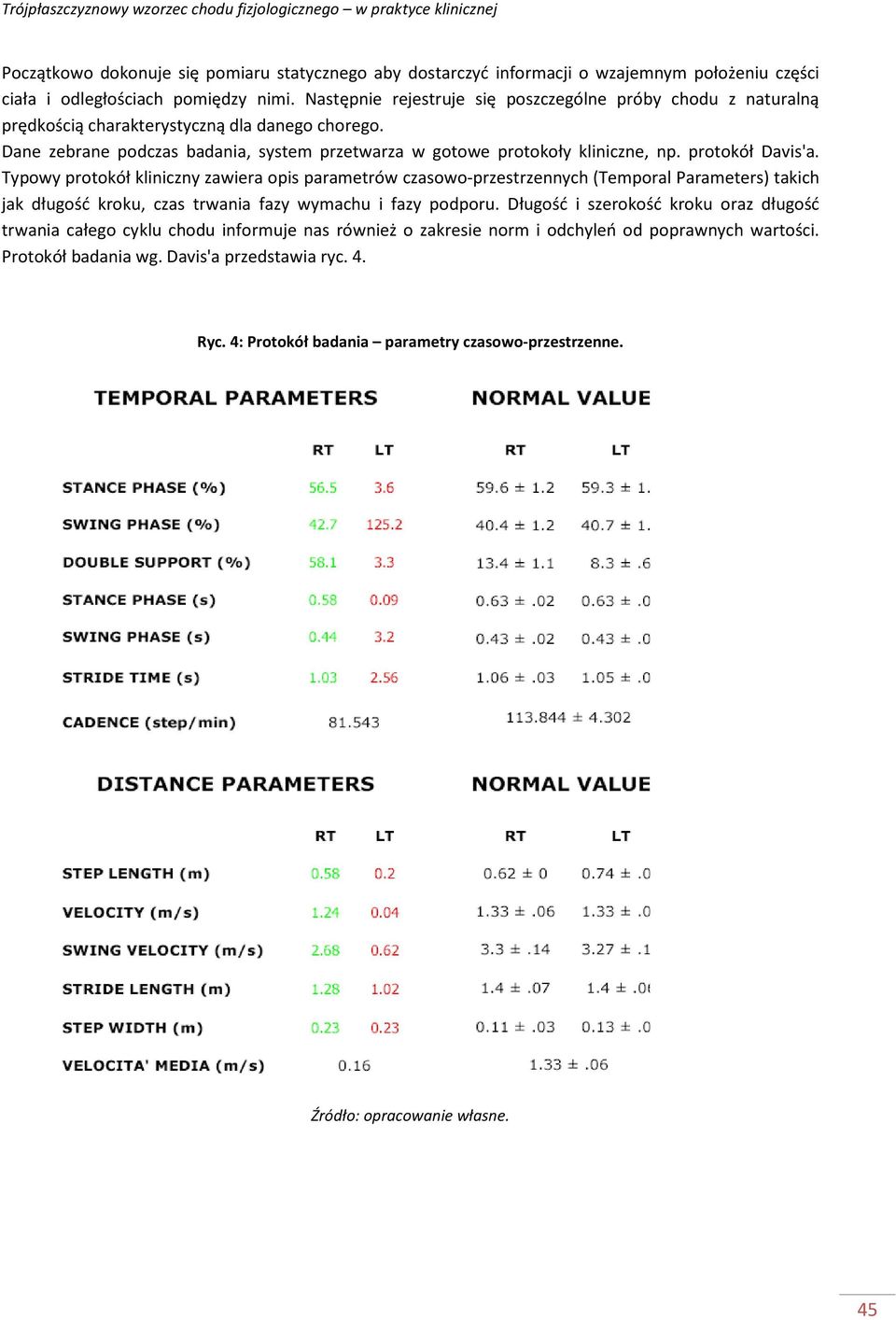 protokół Davis'a. Typowy protokół kliniczny zawiera opis parametrów czasowo-przestrzennych (Temporal Parameters) takich jak długość kroku, czas trwania fazy wymachu i fazy podporu.