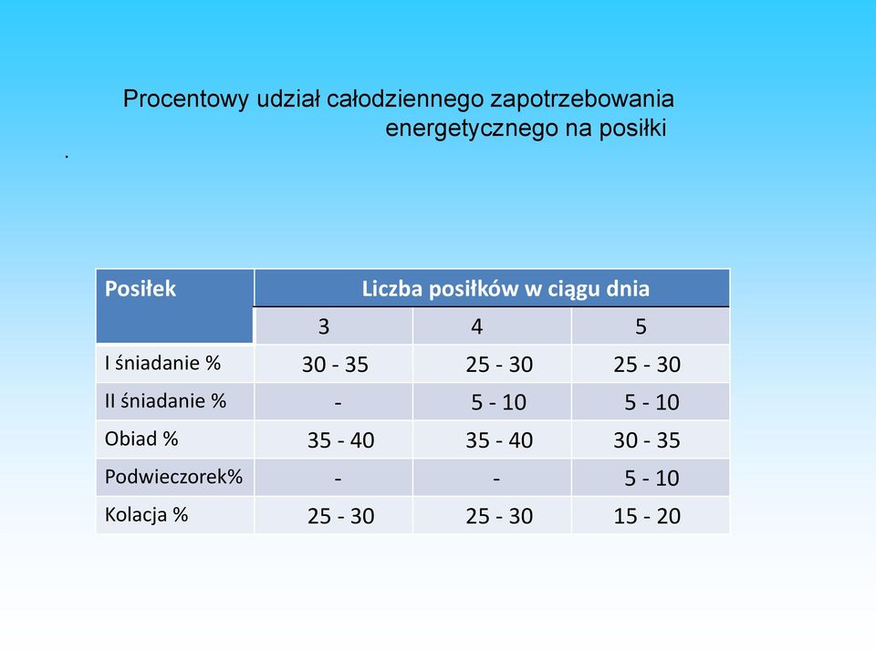 3 4 5 I śniadanie % 30-35 25-30 25-30 II śniadanie % - 5-10