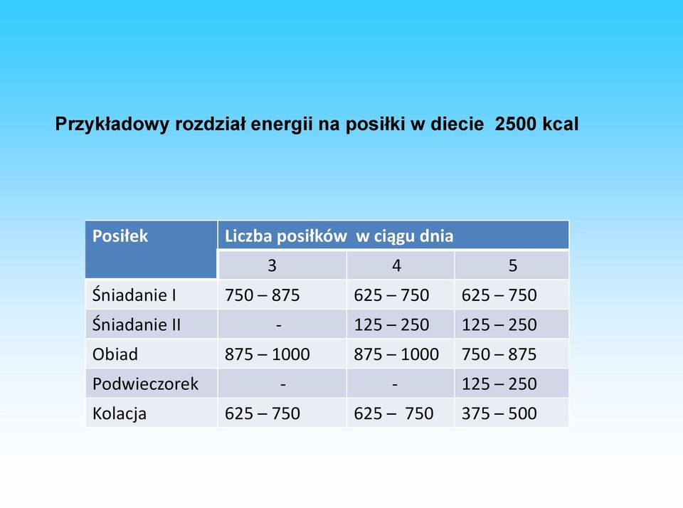 625 750 625 750 Śniadanie II - 125 250 125 250 Obiad 875 1000