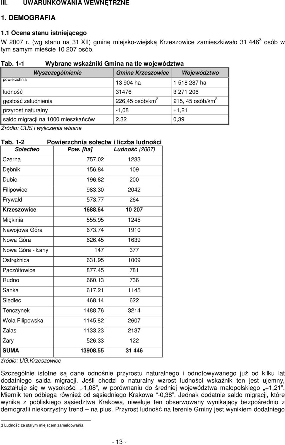 215, 45 osób/km 2 przyrost naturalny -1,08 +1,21 saldo migracji na 1000 mieszkańców 2,32 0,39 Źródło: GUS i wyliczenia własne Tab. 1-2 Powierzchnia sołectw i liczba ludności Sołectwo Pow.