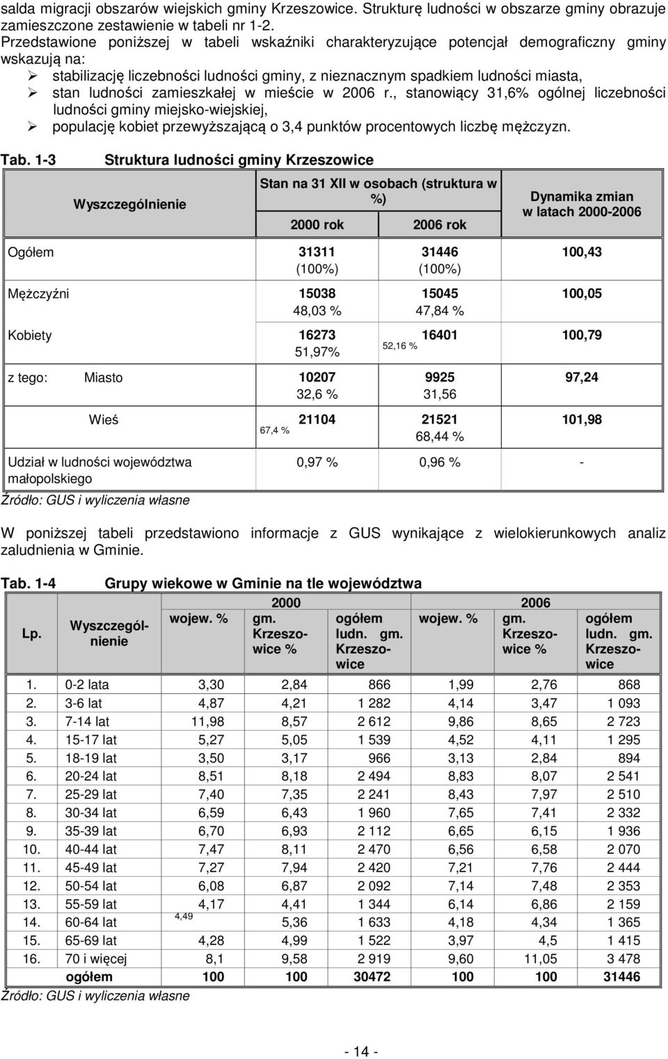 zamieszkałej w mieście w 2006 r., stanowiący 31,6% ogólnej liczebności ludności gminy miejsko-wiejskiej, populację kobiet przewyższającą o 3,4 punktów procentowych liczbę mężczyzn. Tab.