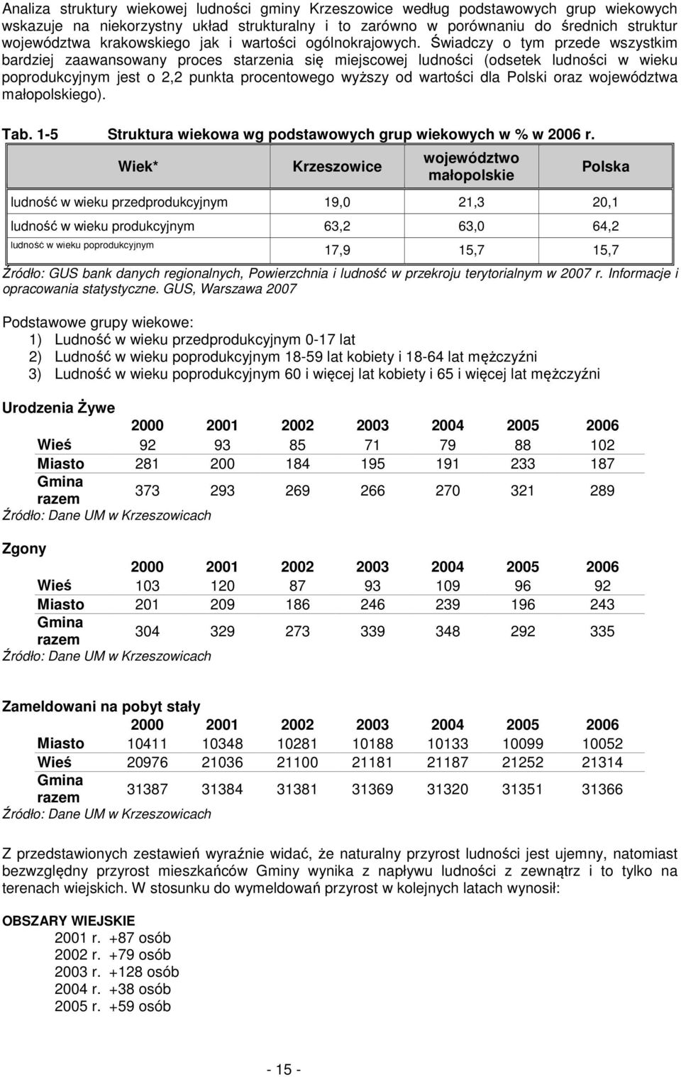 Świadczy o tym przede wszystkim bardziej zaawansowany proces starzenia się miejscowej ludności (odsetek ludności w wieku poprodukcyjnym jest o 2,2 punkta procentowego wyższy od wartości dla Polski