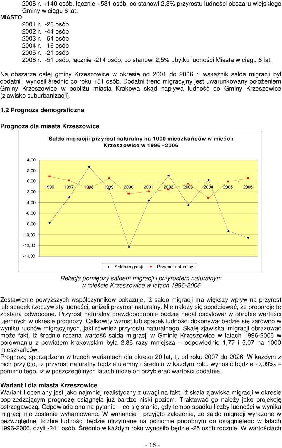 wskaźnik salda migracji był dodatni i wynosił średnio co roku +51 osób.