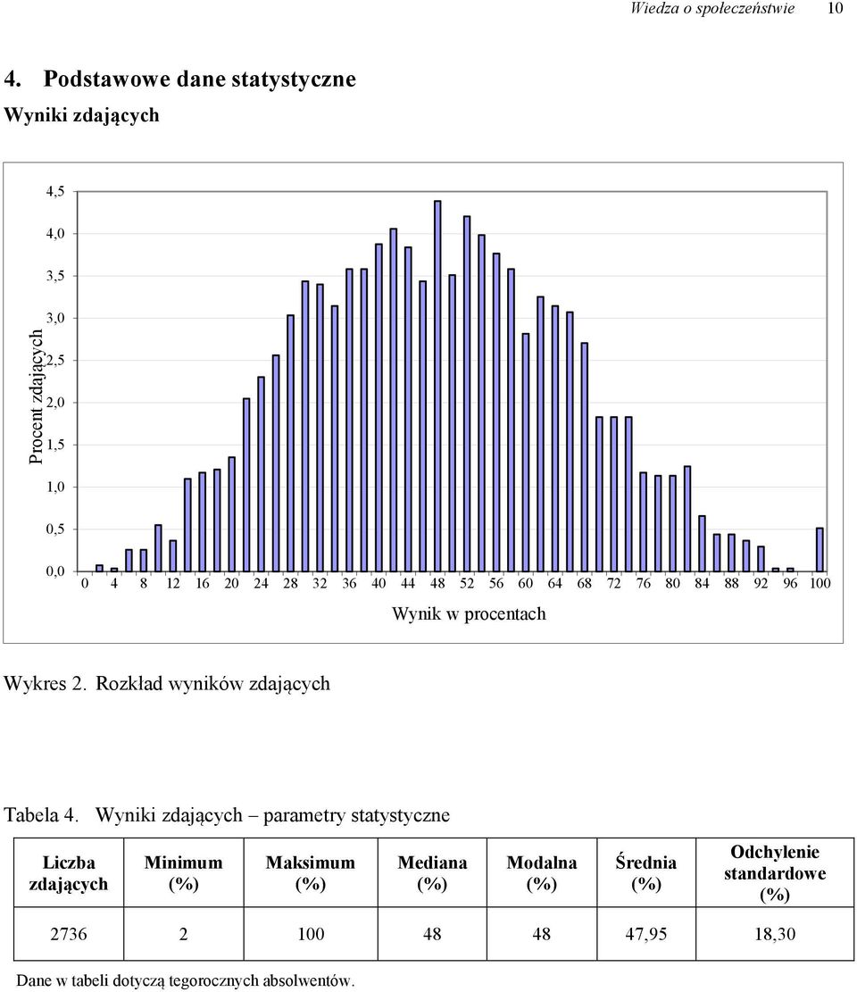 44 48 52 56 60 64 68 72 76 80 84 88 92 96 100 Wynik w procentach Wykres 2. Rozkład wyników zdających Tabela 4.