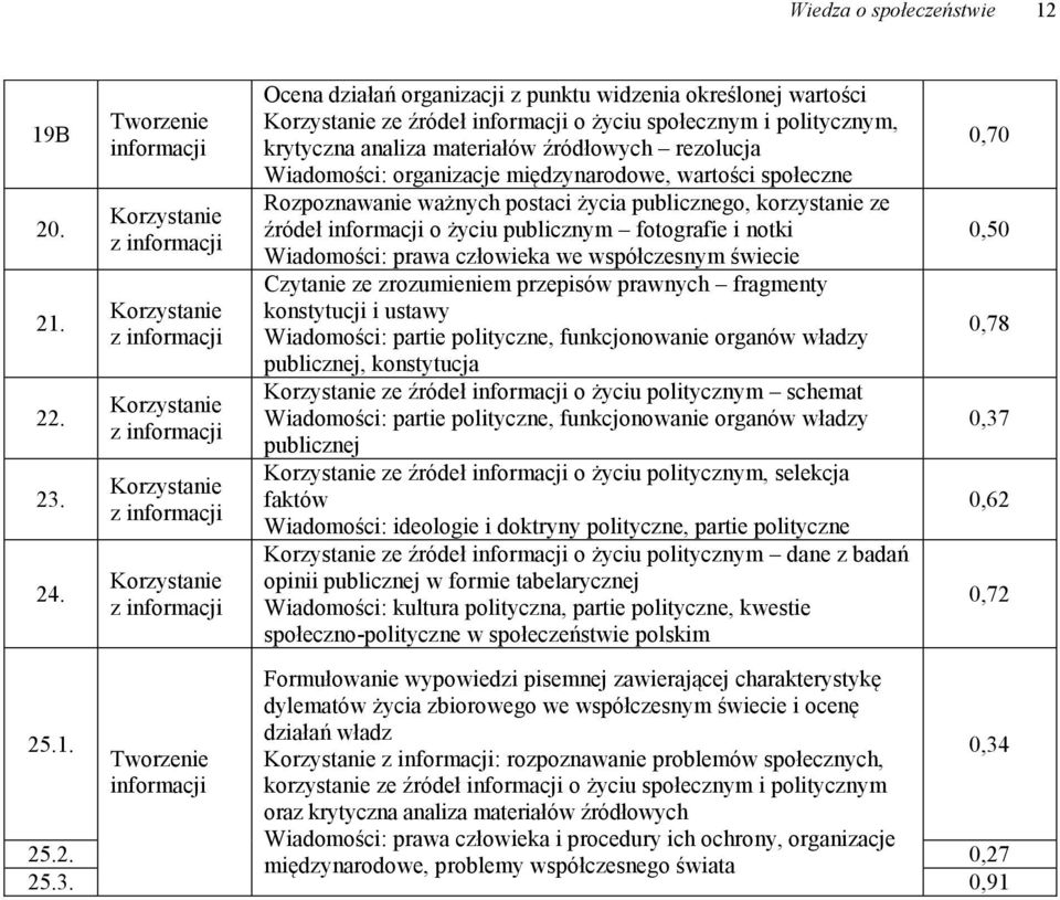 krytyczna analiza materiałów źródłowych rezolucja : organizacje międzynarodowe, wartości społeczne Rozpoznawanie ważnych postaci życia publicznego, korzystanie ze źródeł informacji o życiu publicznym