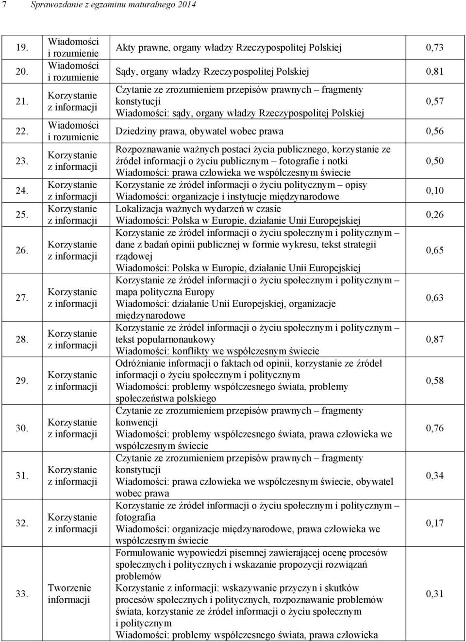 sądy, organy władzy Rzeczypospolitej Polskiej 0,57 Dziedziny prawa, obywatel wobec prawa 0,56 Rozpoznawanie ważnych postaci życia publicznego, korzystanie ze źródeł informacji o życiu publicznym