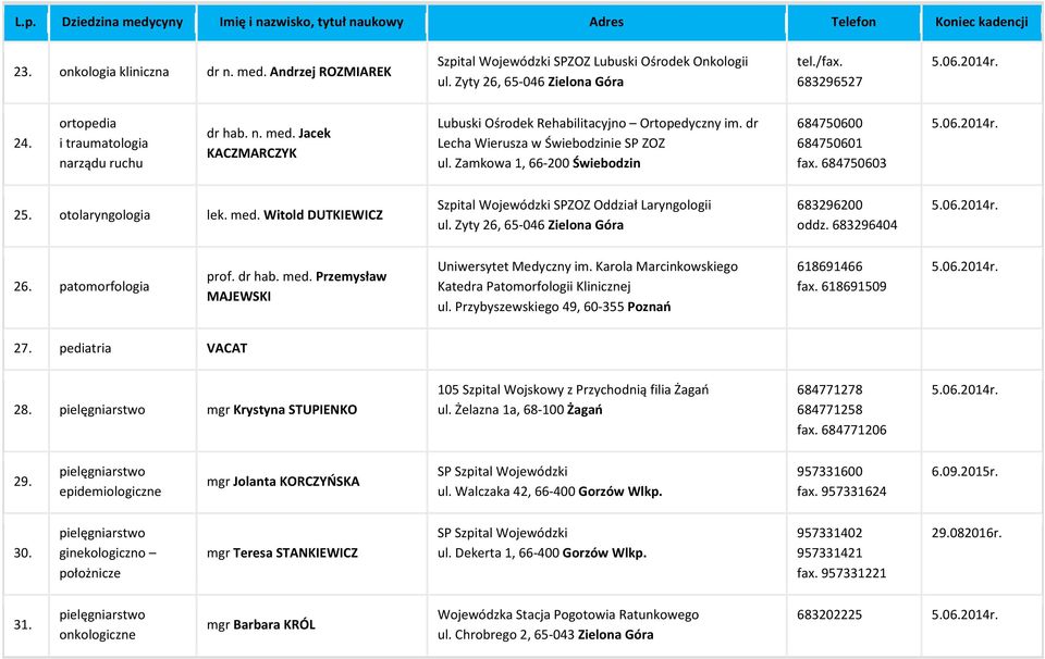 Zamkowa 1, 66-200 Świebodzin 684750600 684750601 fax. 684750603 25. otolaryngologia lek. med. Witold DUTKIEWICZ Szpital Wojewódzki SPZOZ Oddział Laryngologii 683296200 oddz. 683296404 26.