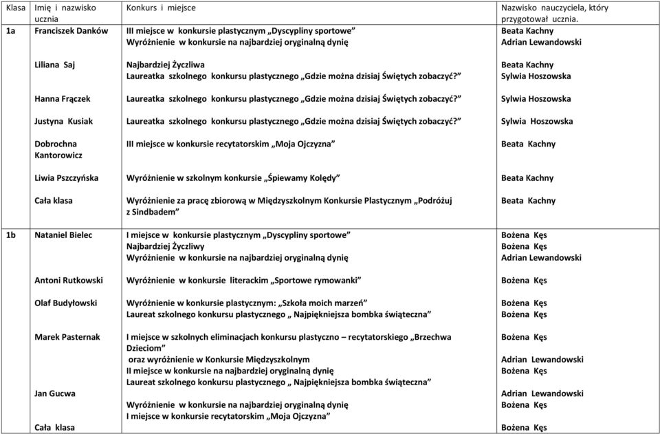 konkursie Śpiewamy Kolędy Beata Kachny Cała klasa Wyróżnienie za pracę zbiorową w Międzyszkolnym Konkursie Plastycznym Podróżuj z Sindbadem Beata Kachny 1b Nataniel Bielec I miejsce w konkursie