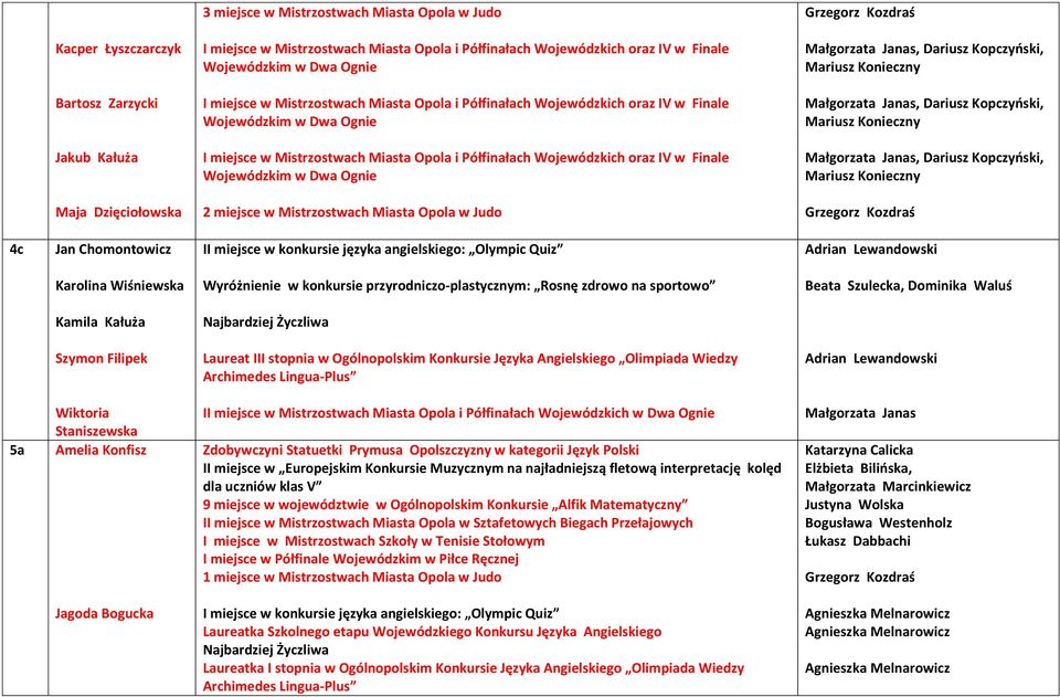Kałuża Szymon Filipek Laureat III stopnia w Ogólnopolskim Konkursie Języka Angielskiego Olimpiada Wiedzy 5a Wiktoria Staniszewska Amelia Konfisz Zdobywczyni Statuetki Prymusa Opolszczyzny w kategorii